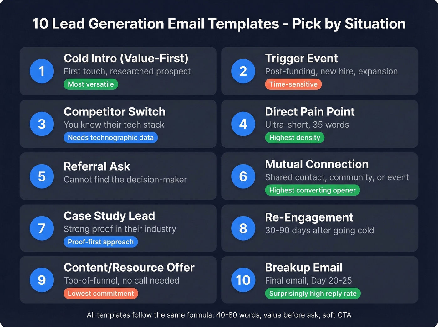 Visual overview of all 10 lead generation email templates by situation