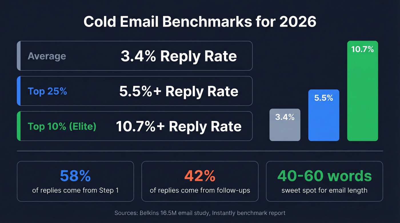 Cold email benchmarks showing reply rates and key metrics for 2026