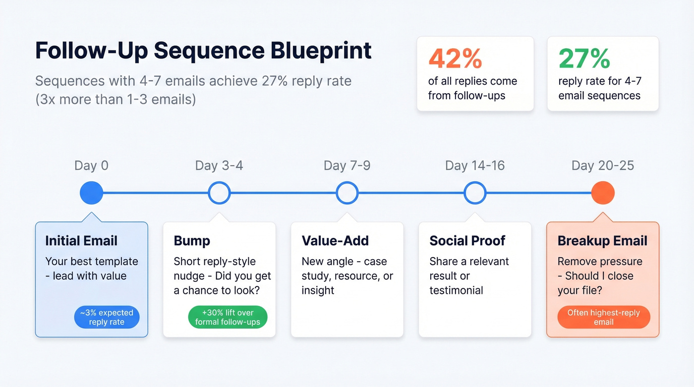 Follow-up email sequence timeline with reply rate data