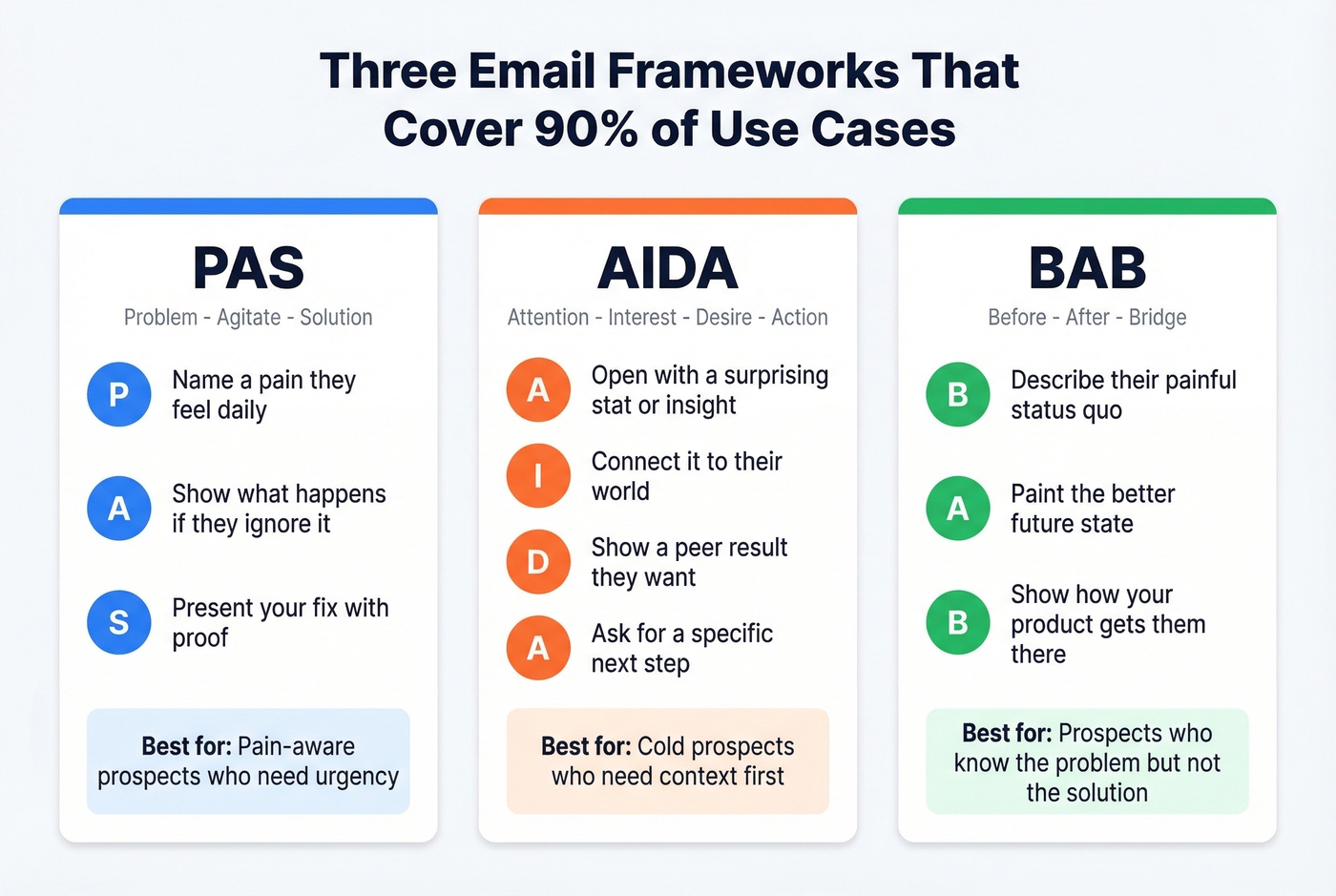 Three cold email copy frameworks PAS AIDA BAB compared