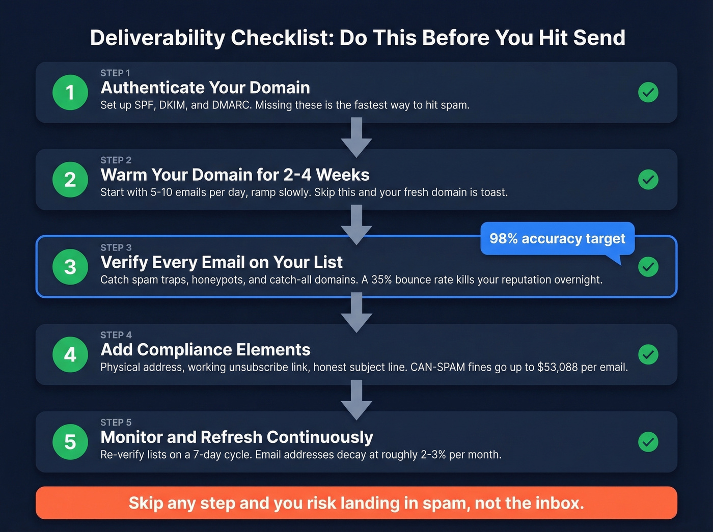 Email deliverability checklist before sending any campaign