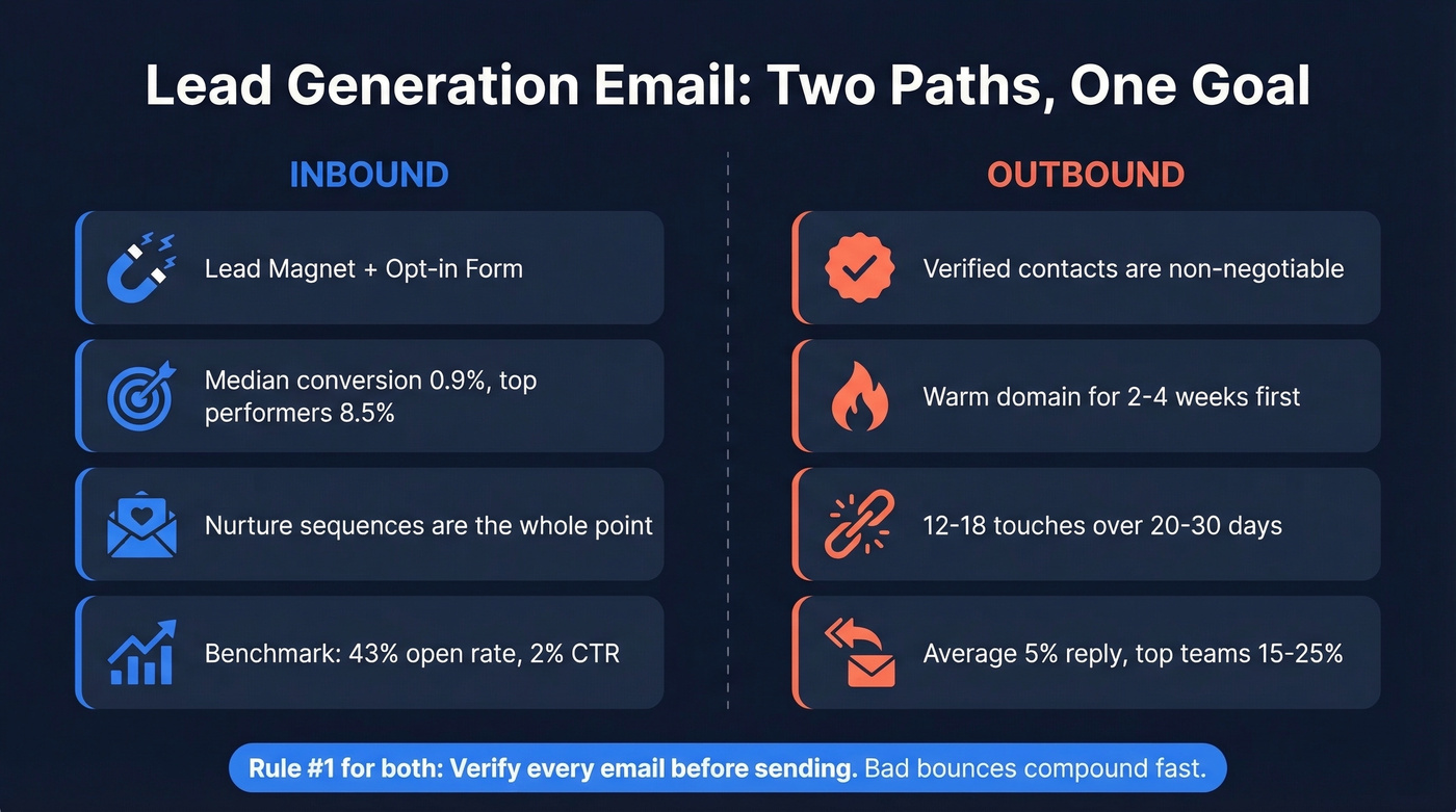 Inbound vs outbound lead generation email strategy overview
