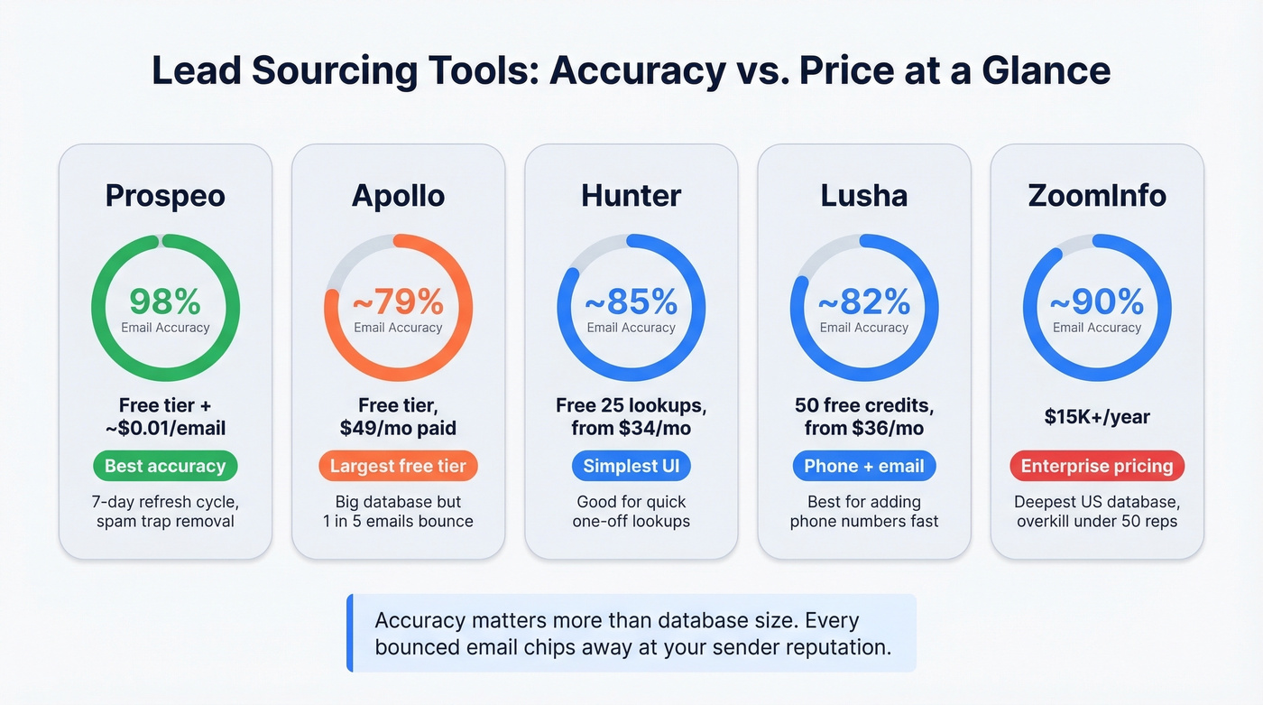 Lead sourcing tools compared by accuracy and price