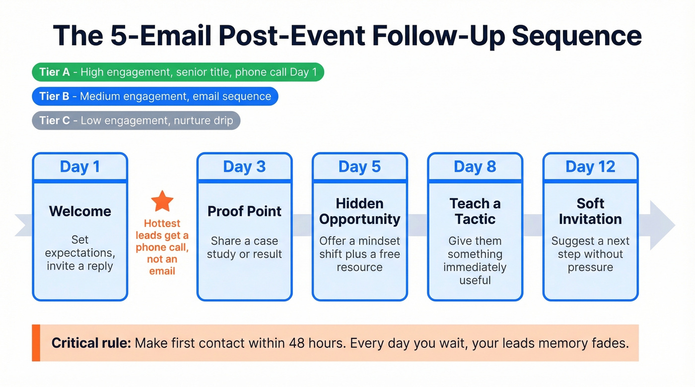 Five-email post-event nurture sequence timeline with lead tiers