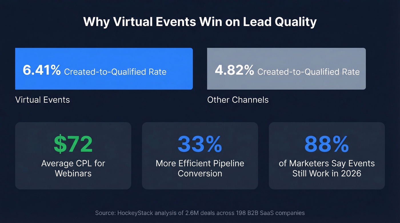 Virtual vs other channels lead qualification rate comparison