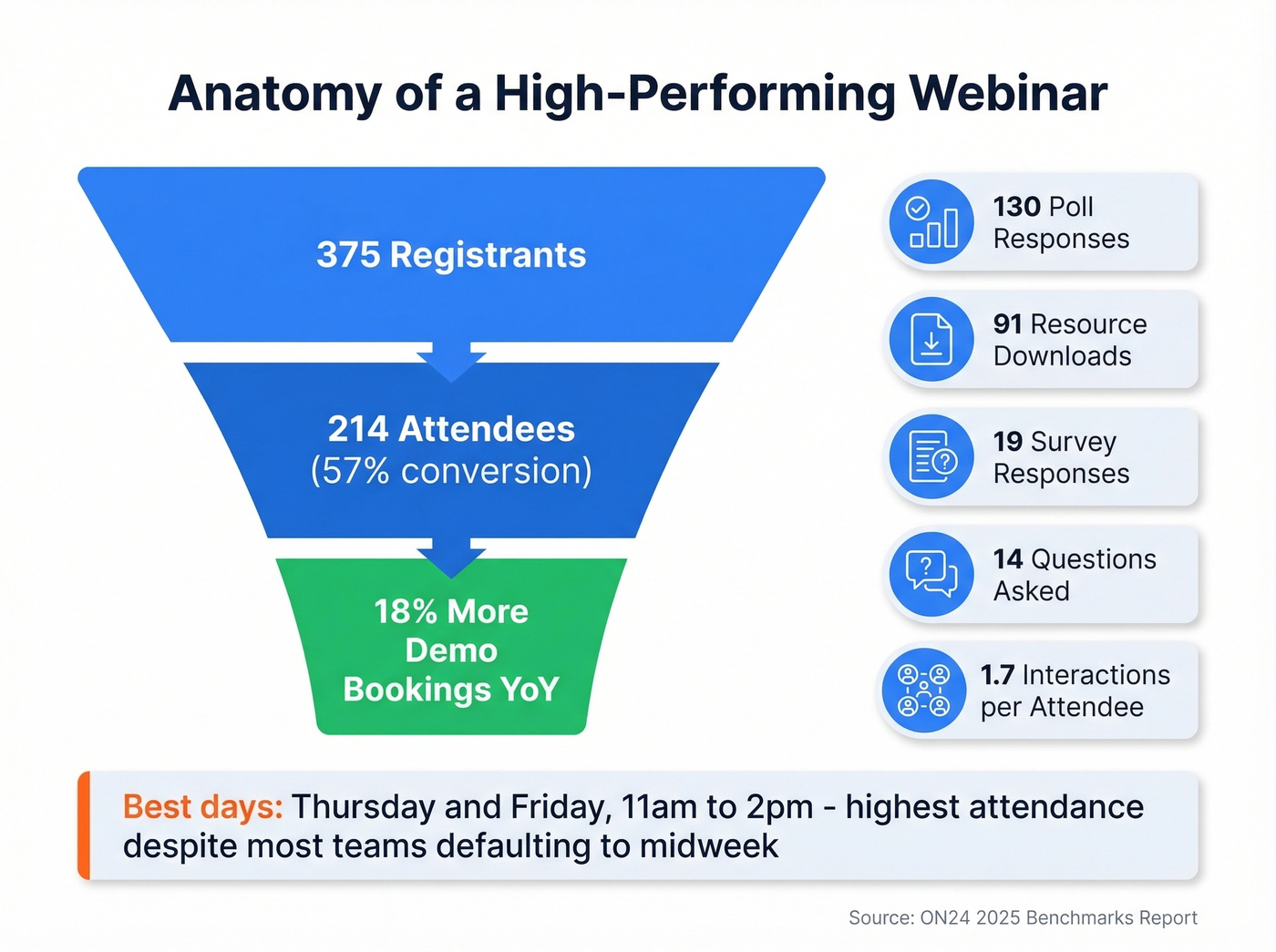 Webinar performance benchmarks and engagement metrics breakdown