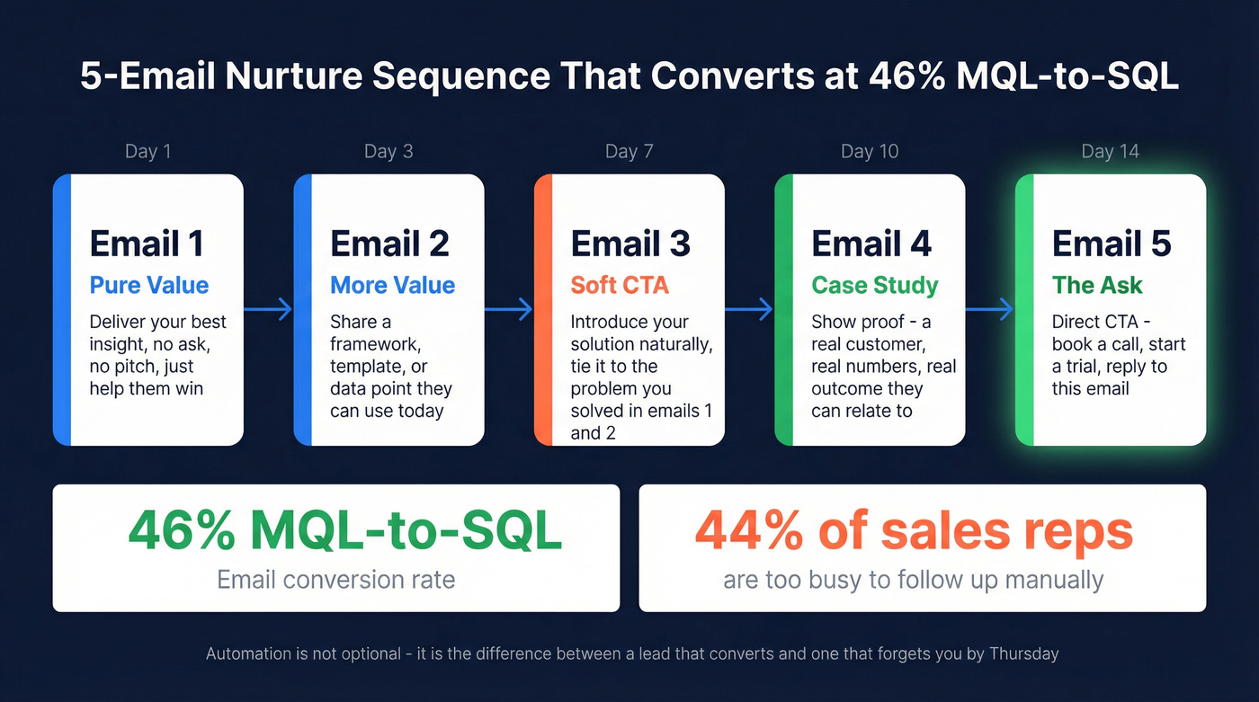 Five-email nurture sequence structure over 14 days