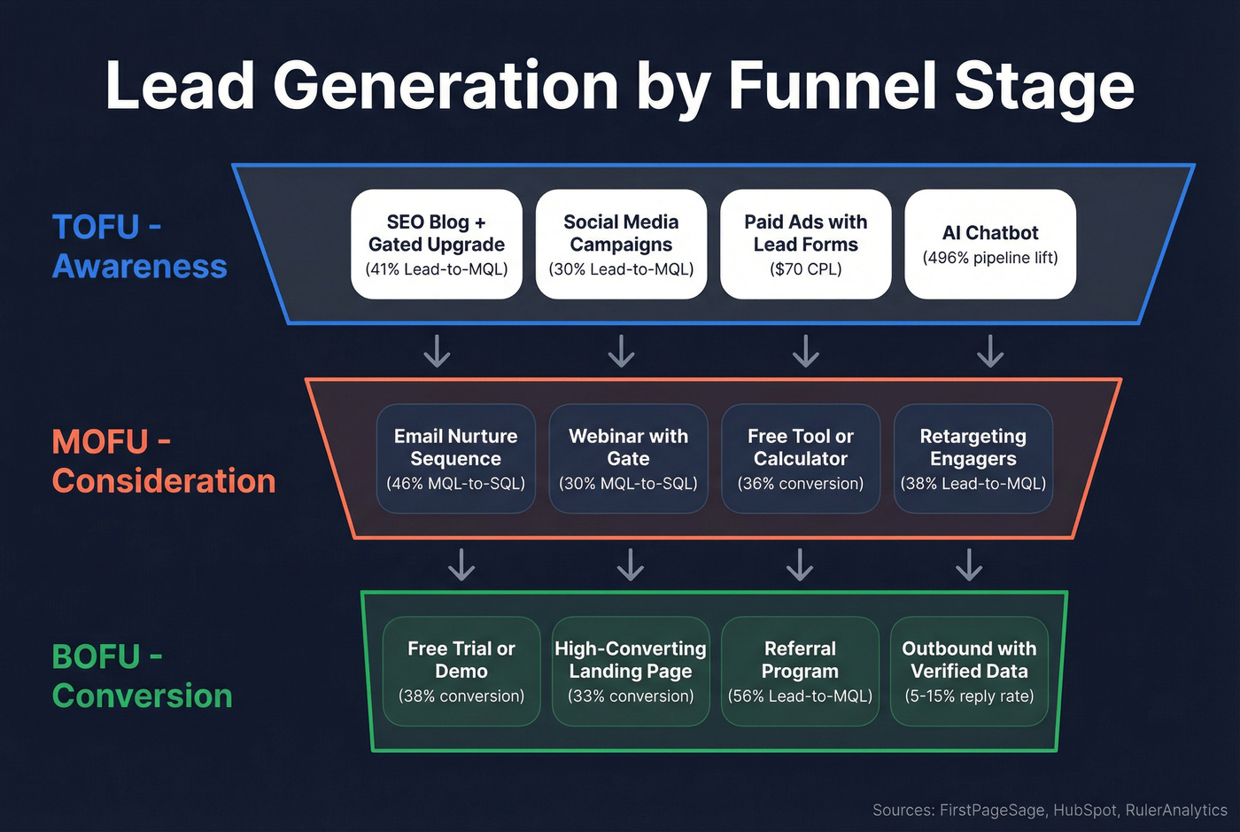 Lead generation funnel stages with example tactics and metrics