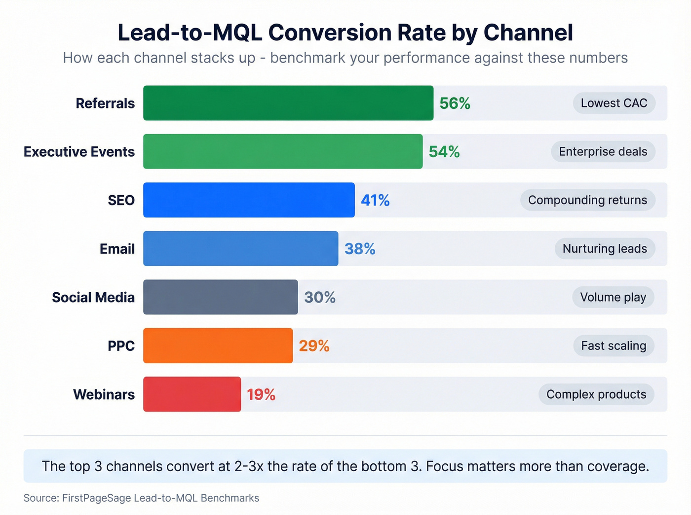 Horizontal bar chart comparing lead-to-MQL rates by channel