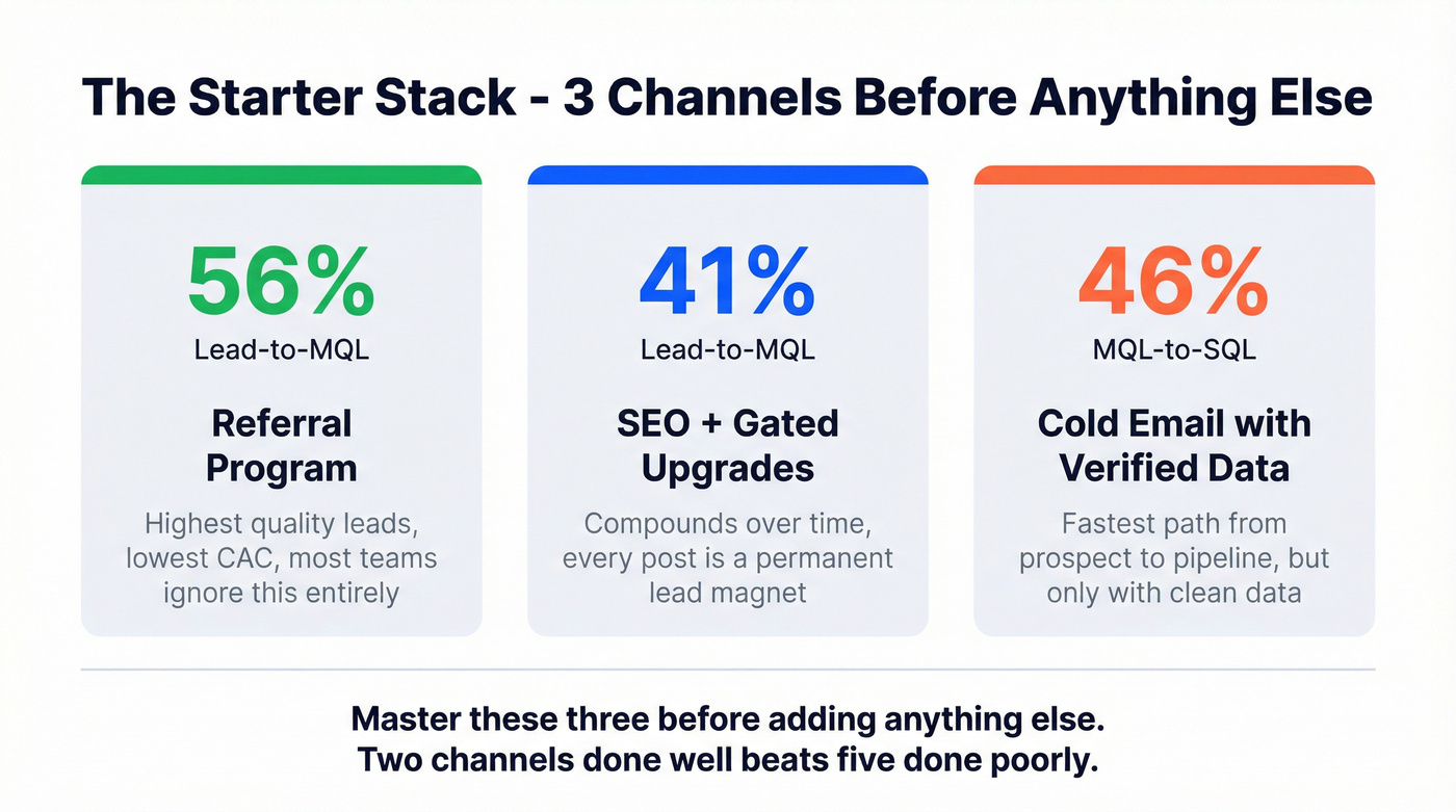 Three essential lead gen channels with key conversion metrics