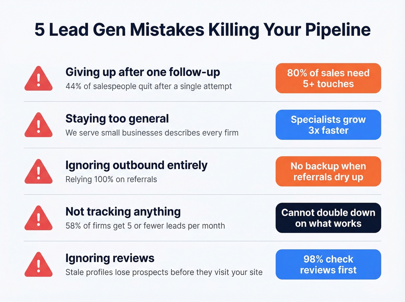 Five common lead generation mistakes accountants make with stats