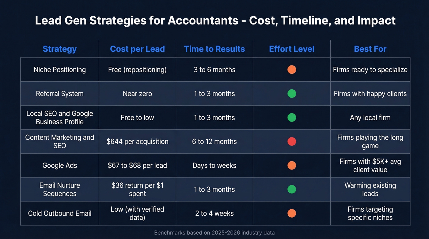 Accounting lead gen strategies compared by cost, timeline, and ROI