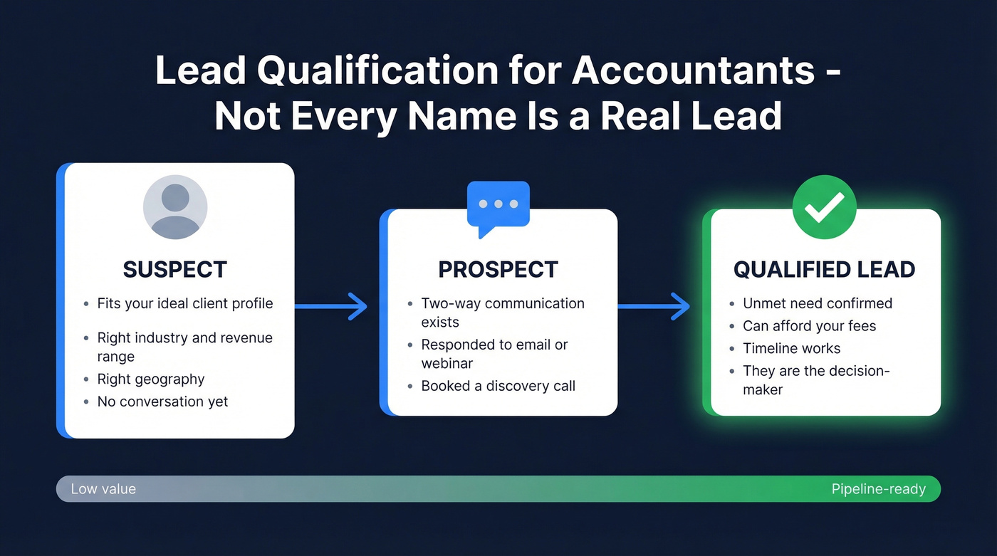 Lead qualification funnel for accounting firms
