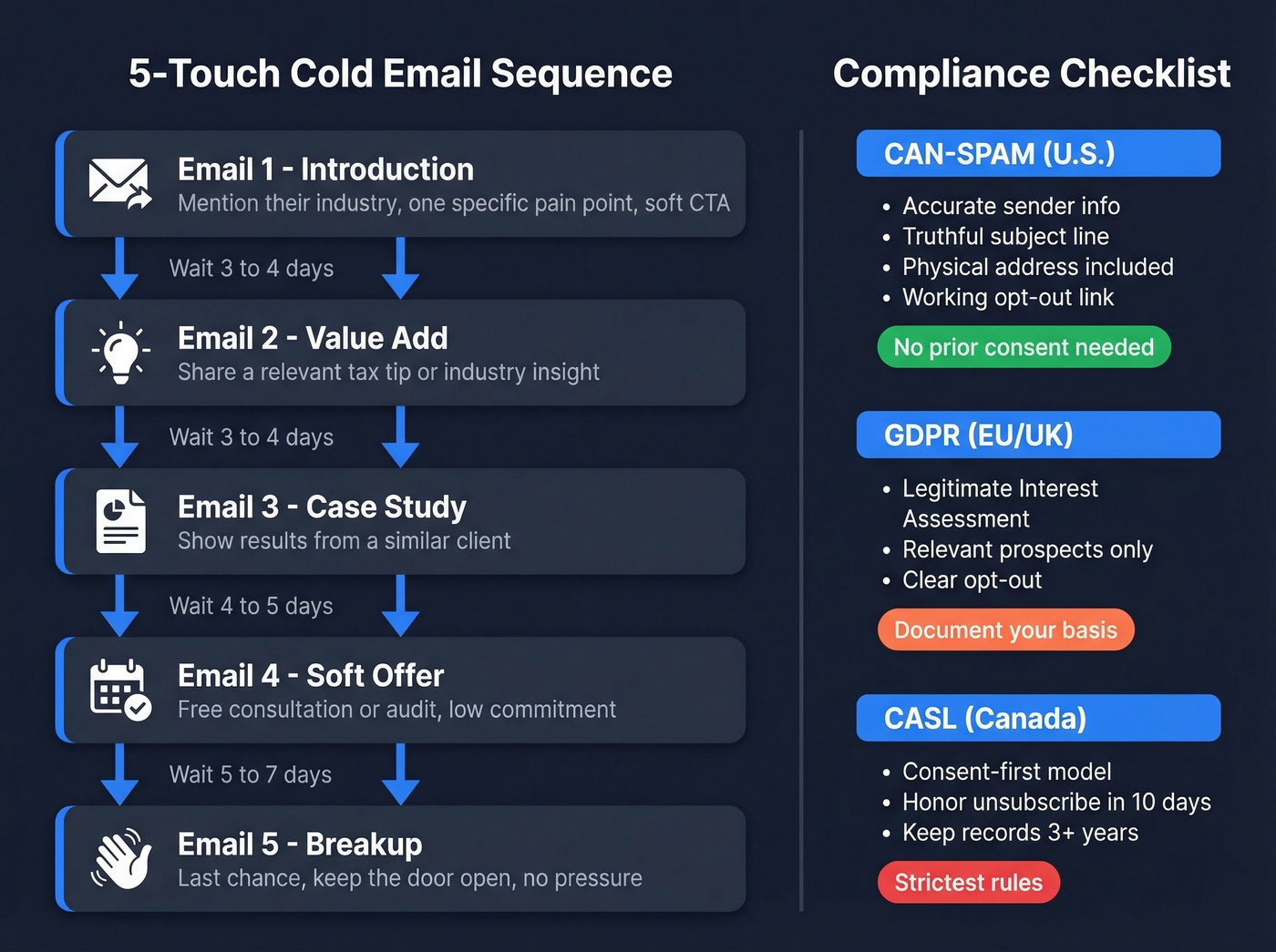 Five-touch cold email sequence for accountants with compliance checklist