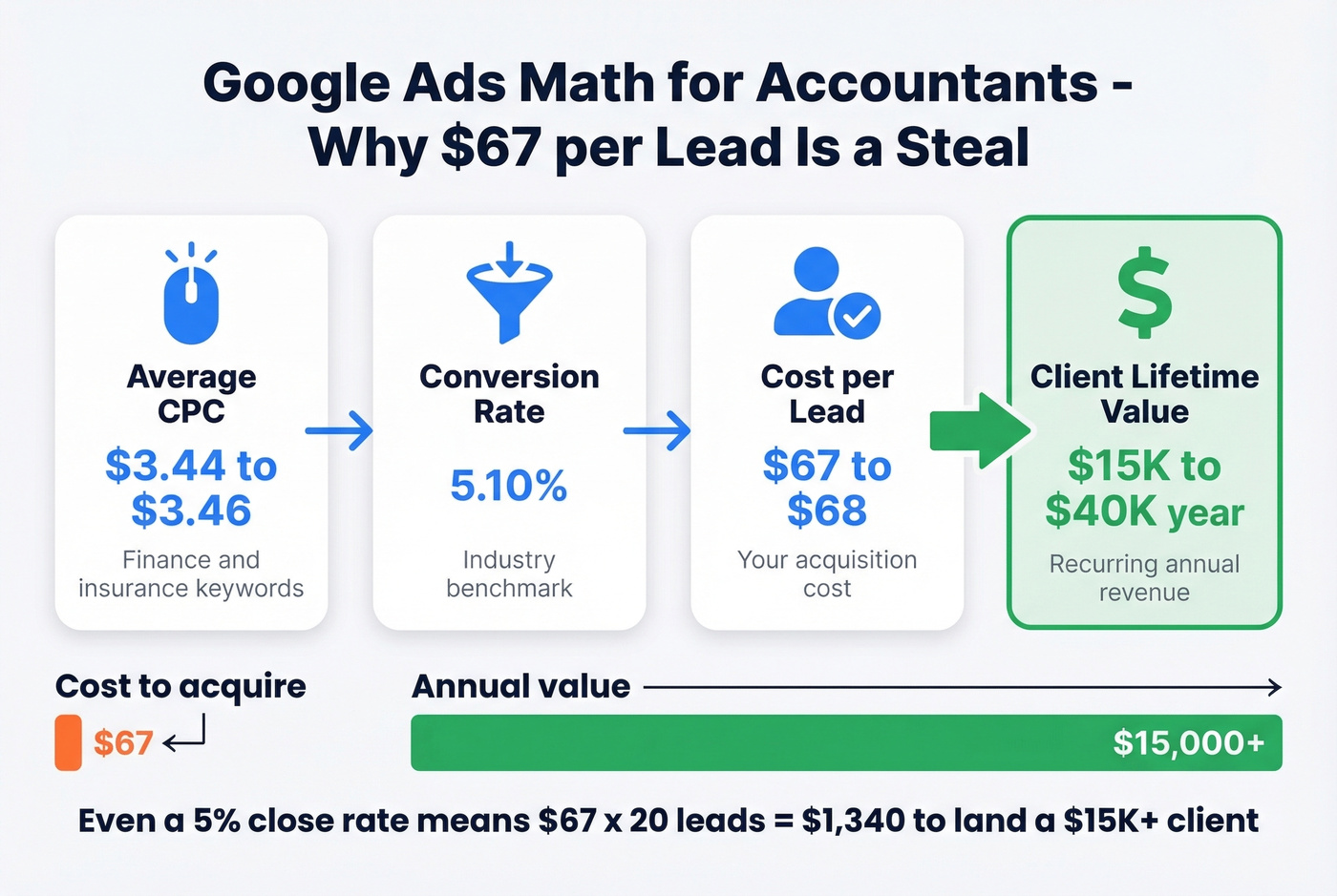 Google Ads unit economics calculator for accounting firms