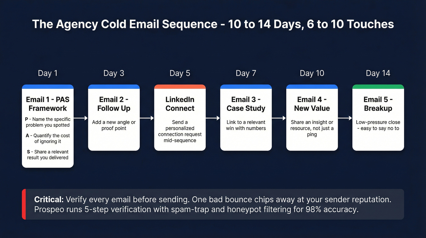 Cold email PAS sequence flow for agency outbound