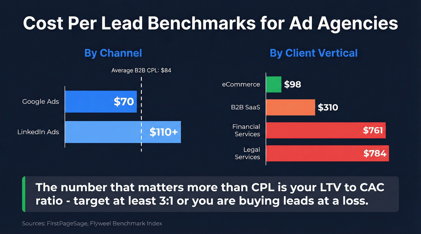 CPL benchmarks by channel and industry for agencies