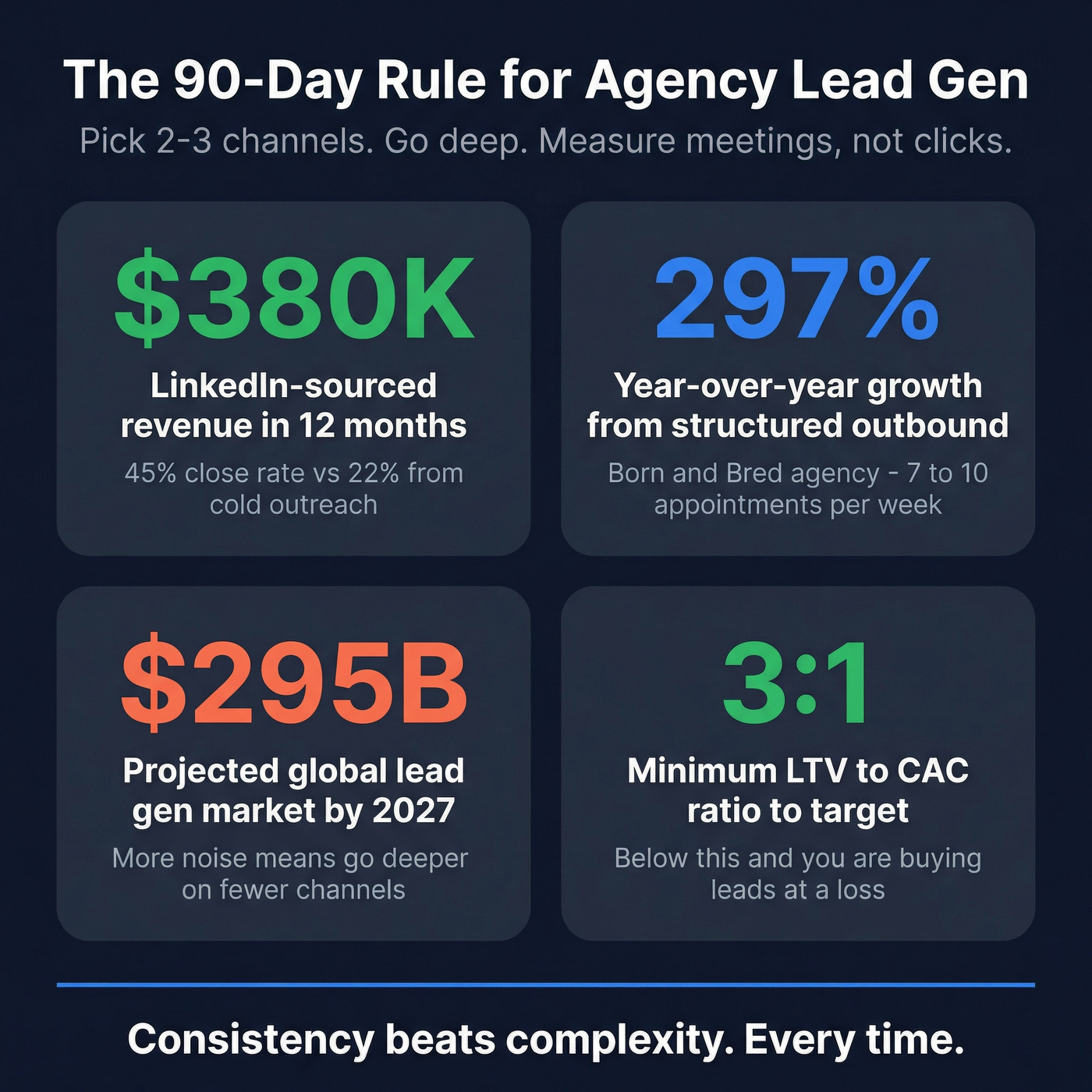 Key agency lead gen stats and the 90-day commitment rule