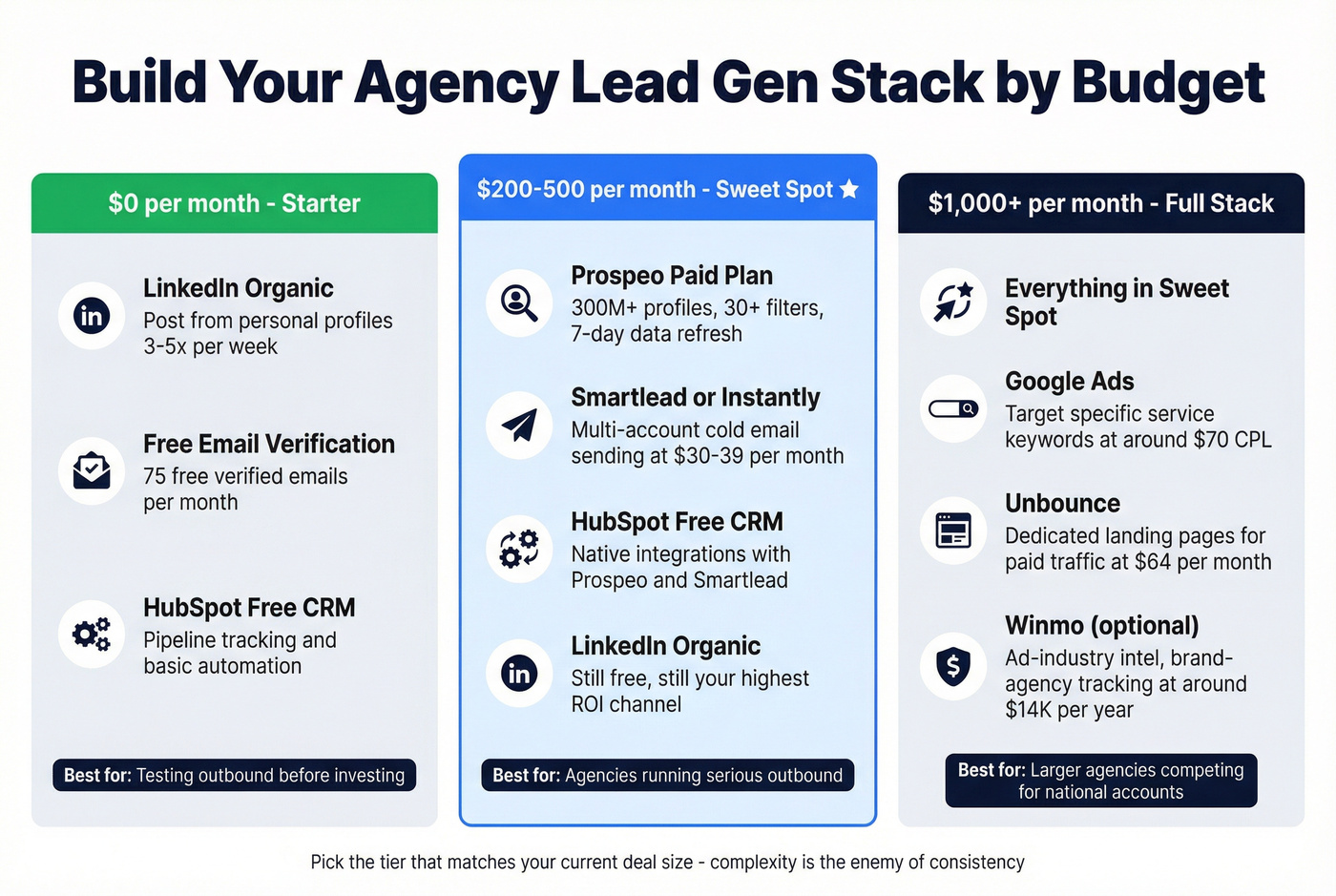 Agency lead gen tool stack by budget tier