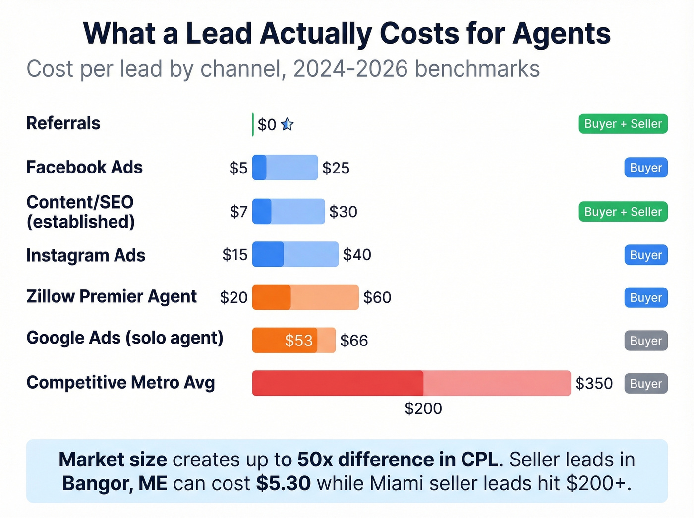 CPL comparison chart across lead gen channels for agents