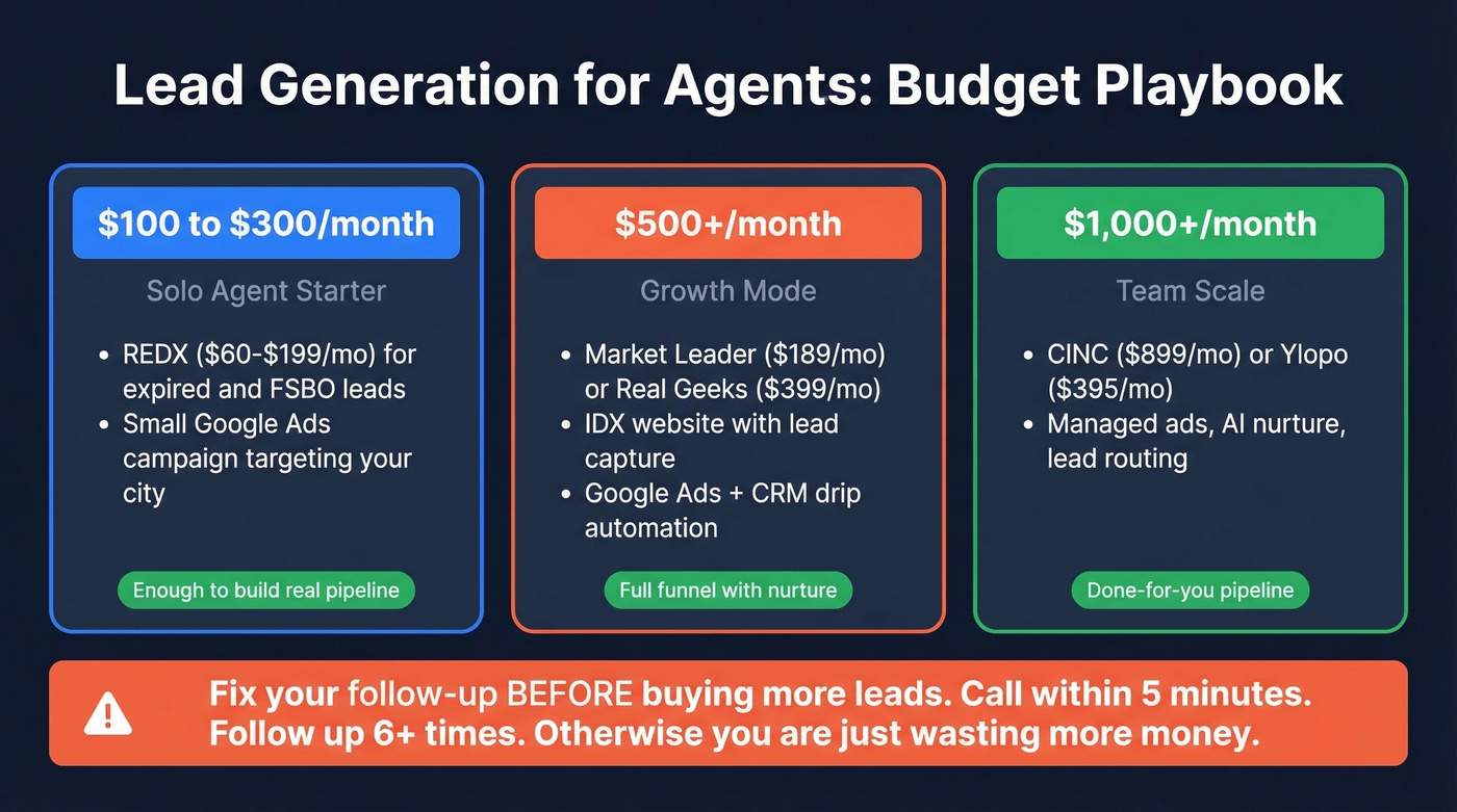 Agent lead gen budget tiers with recommended tools