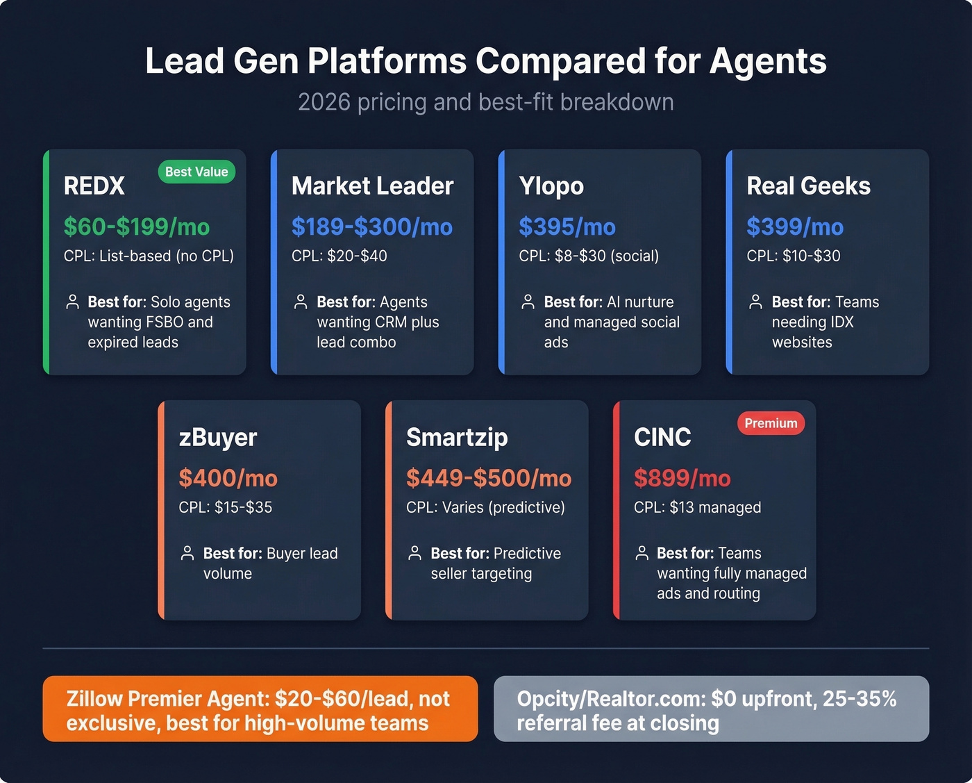 Lead gen platform comparison grid with pricing and best use
