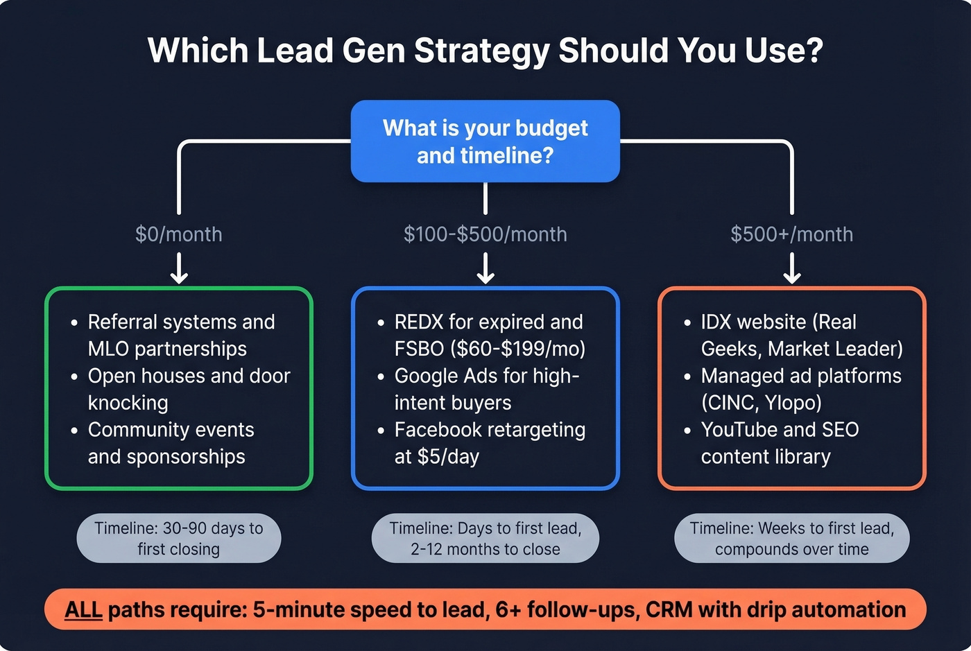 Agent lead gen strategy decision flowchart by situation