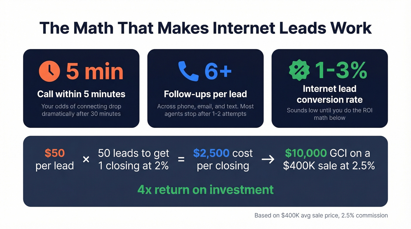 Speed to lead conversion math for real estate agents