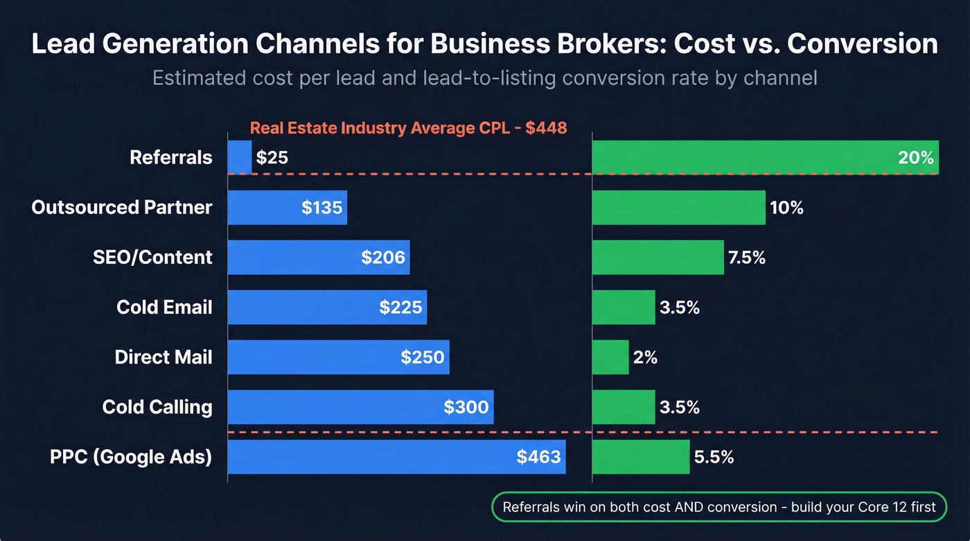 Business broker lead generation channel cost and conversion comparison chart