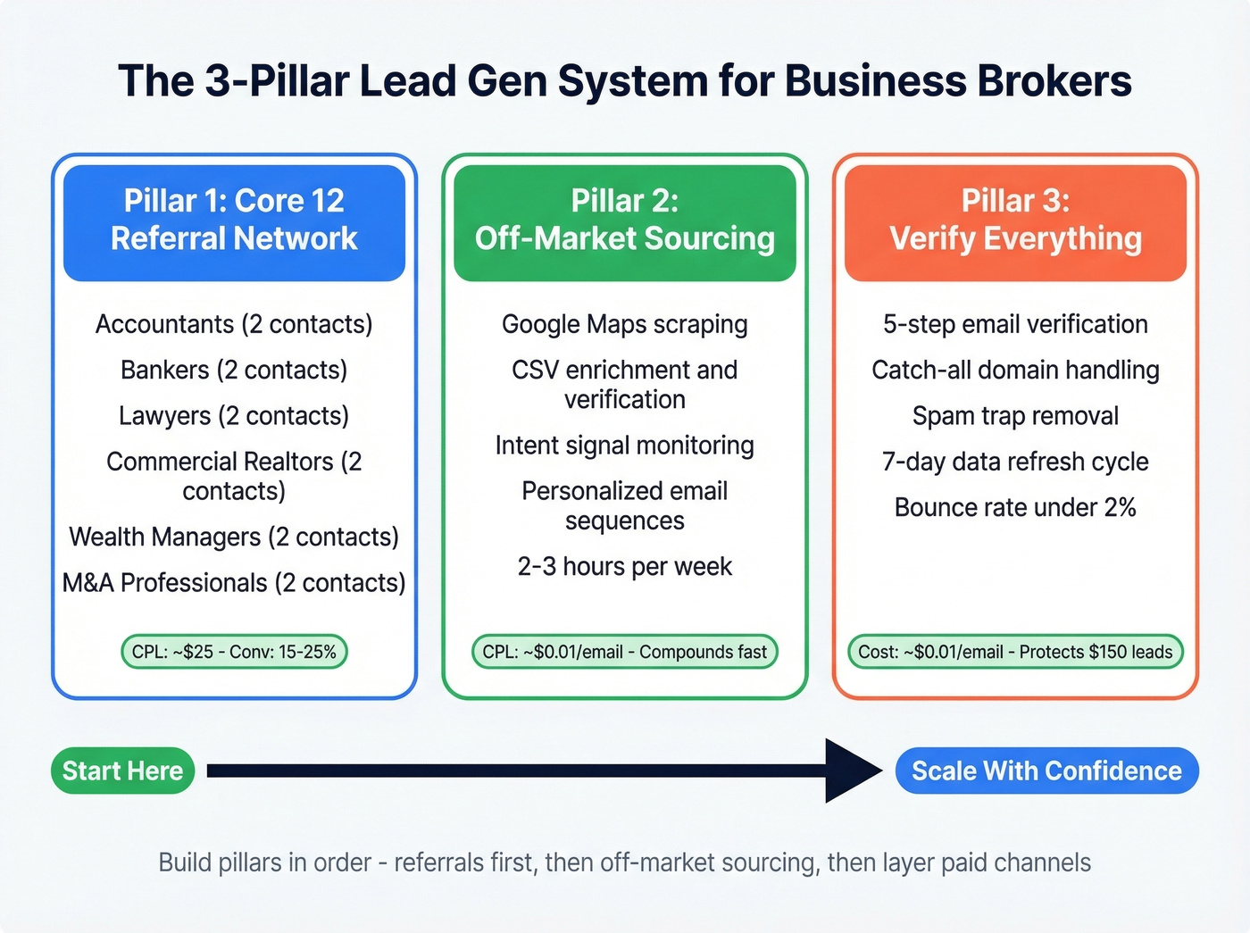 Business broker lead generation strategy overview with three pillars