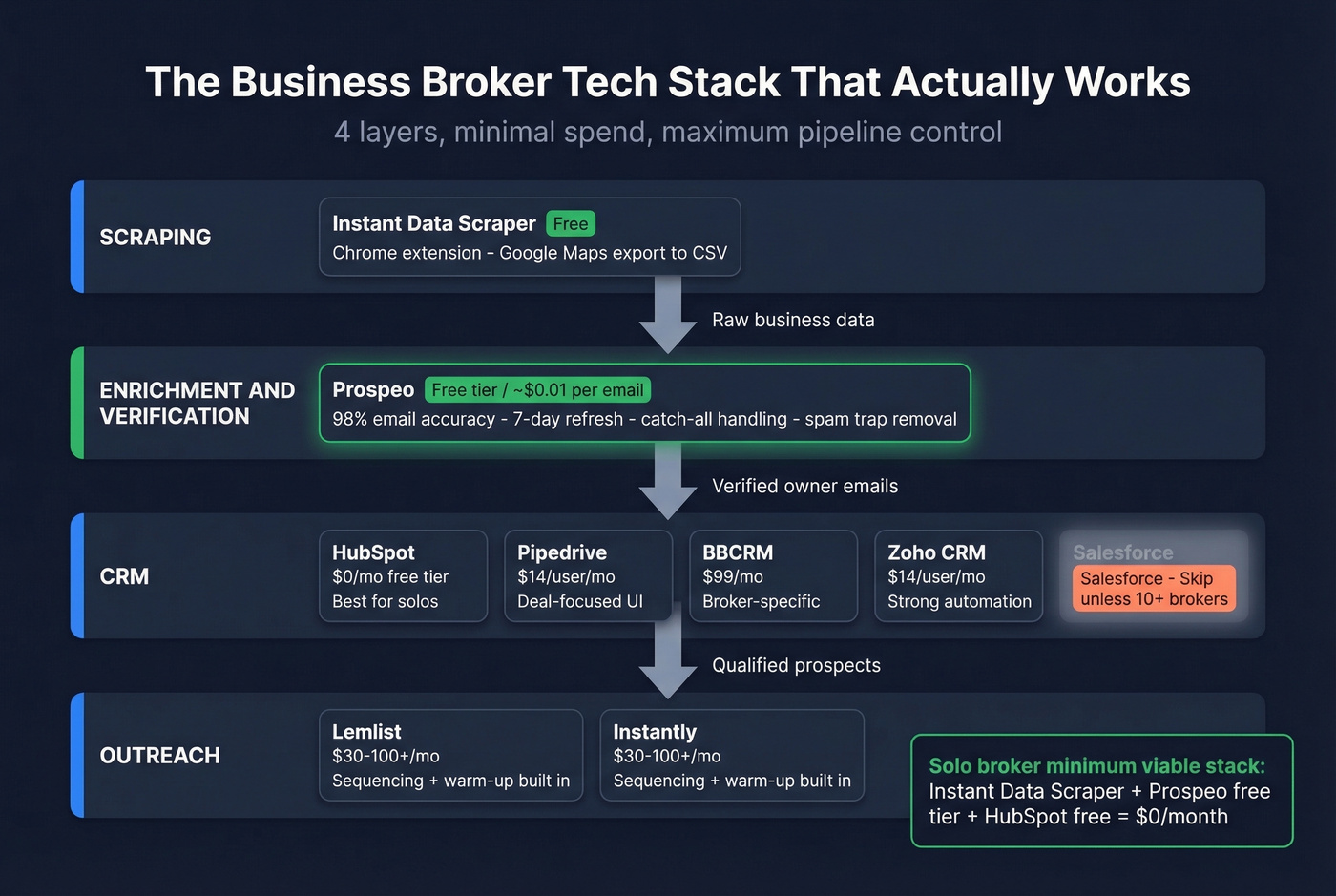 Business broker tech stack architecture with tool recommendations and pricing