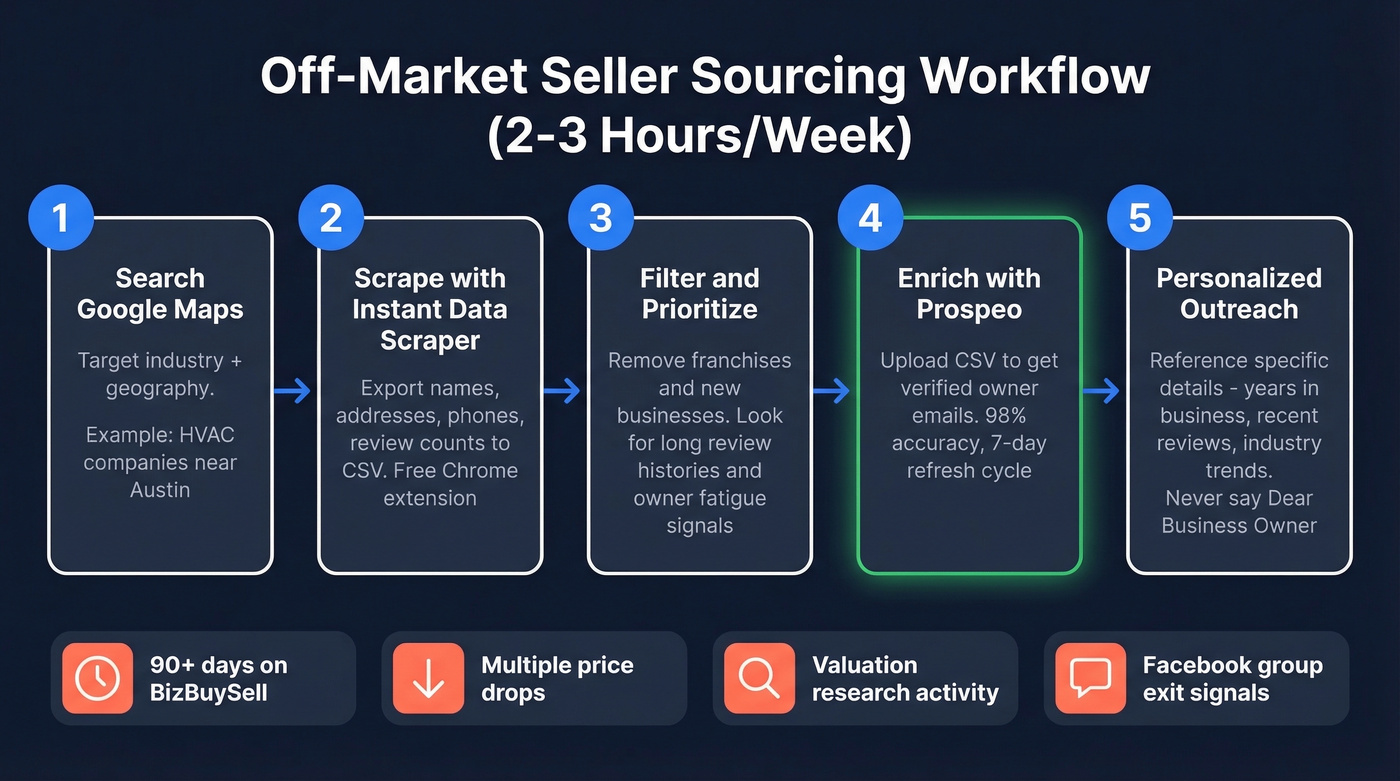 Five-step off-market seller sourcing workflow for business brokers