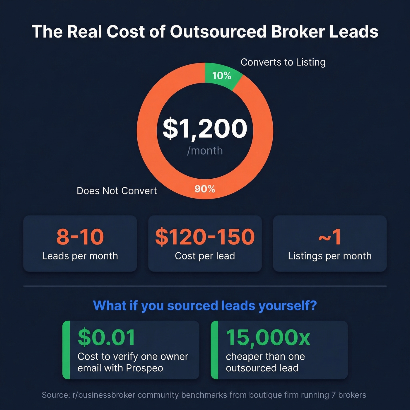 Outsourced lead generation cost breakdown showing waste per dollar