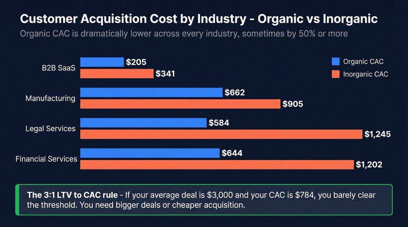 CAC comparison organic vs inorganic by industry