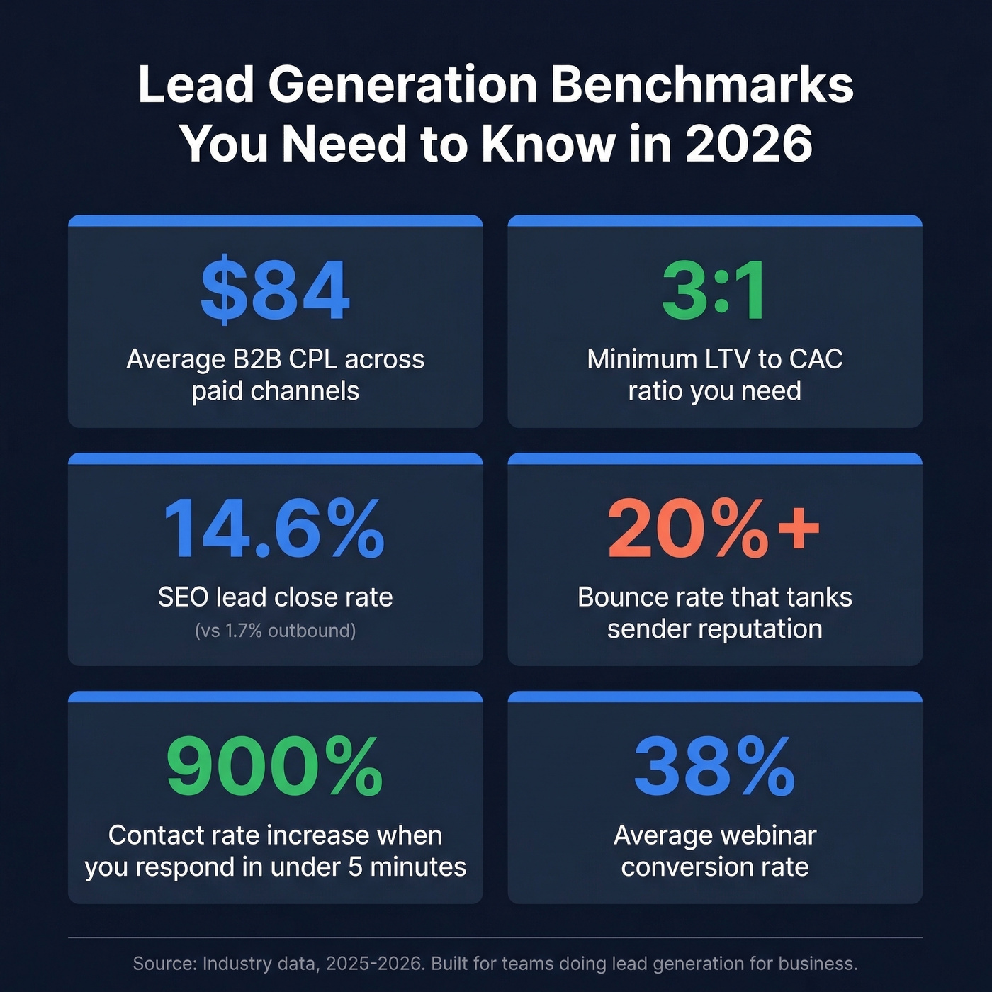 Key lead generation benchmarks and stats for 2026