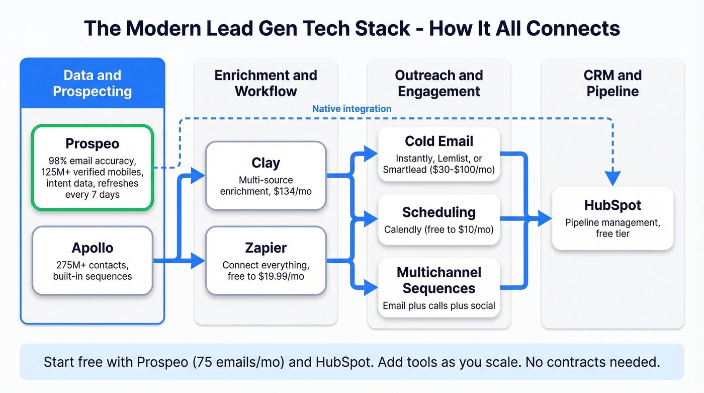 Modern lead gen tech stack architecture diagram