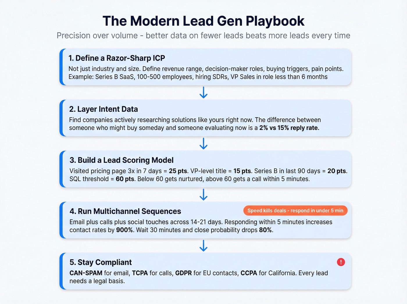 Modern lead generation playbook step-by-step process flow