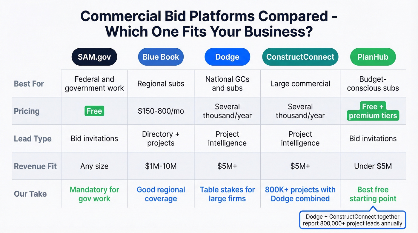 Commercial bid platform comparison matrix for contractors