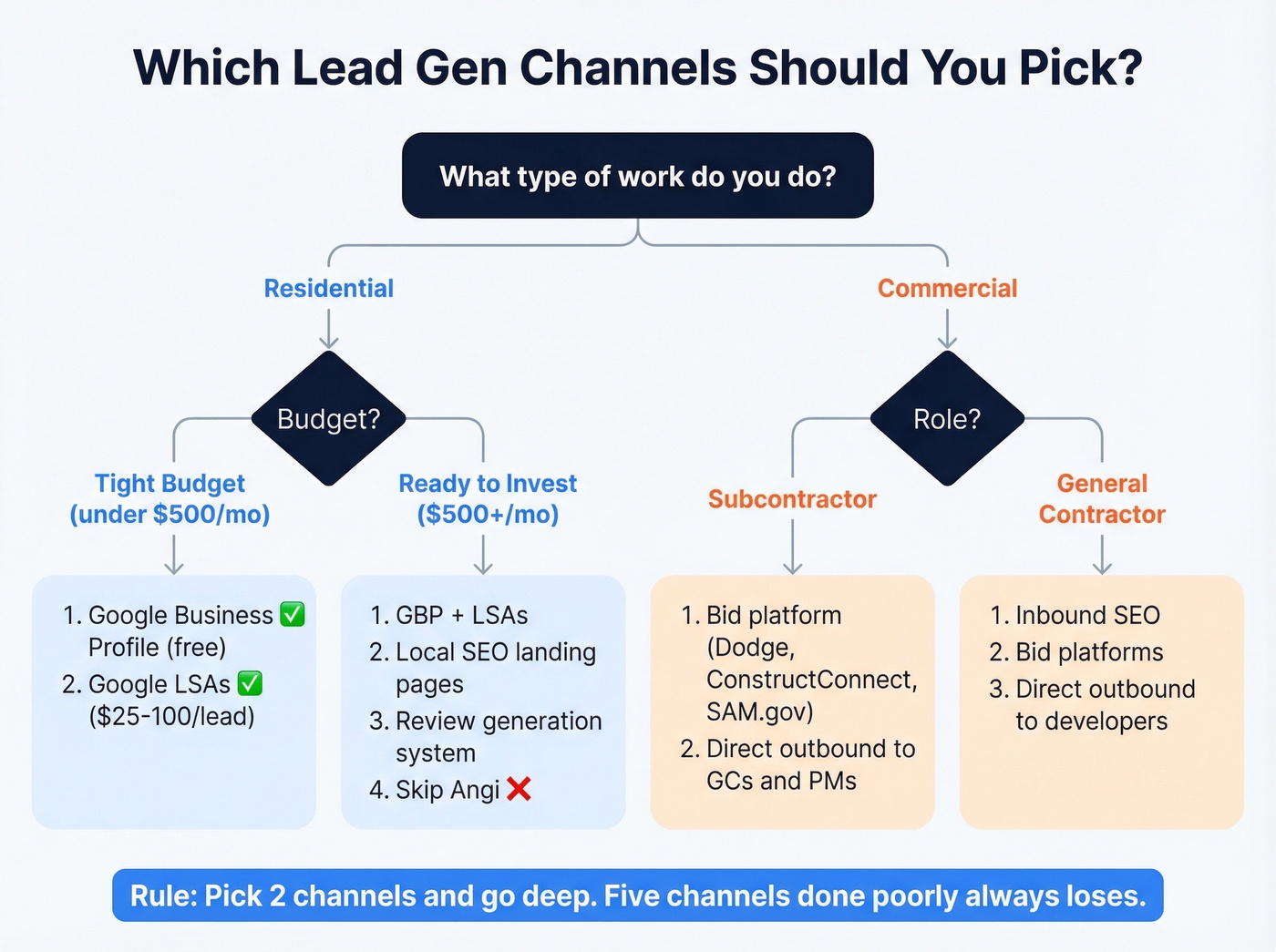 Decision tree for choosing construction lead gen channels