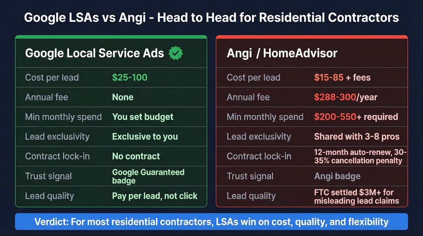 Google LSAs vs Angi side-by-side cost comparison