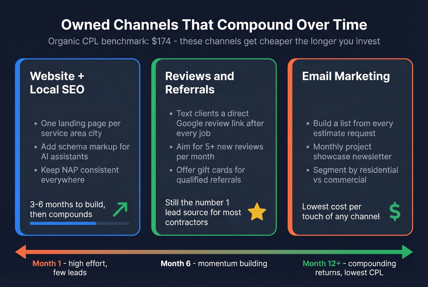 Three owned channels that compound over time for contractors