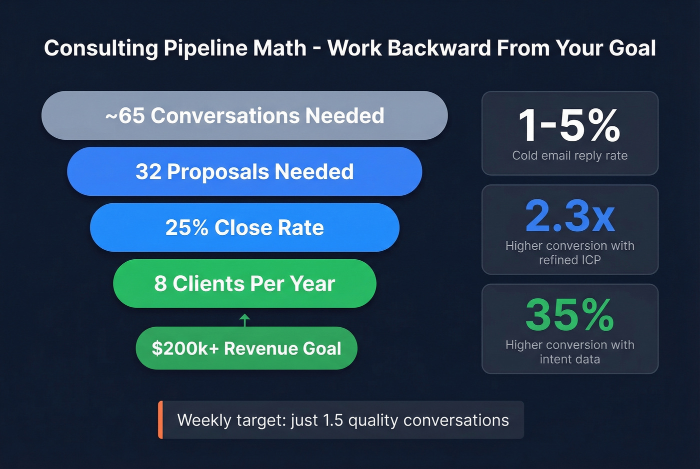 Consulting pipeline math funnel with conversion benchmarks