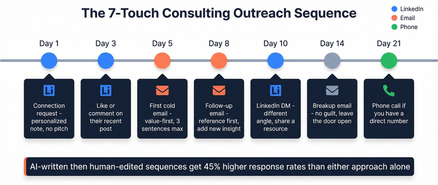 Seven-step multi-touch outreach sequence timeline for consultants