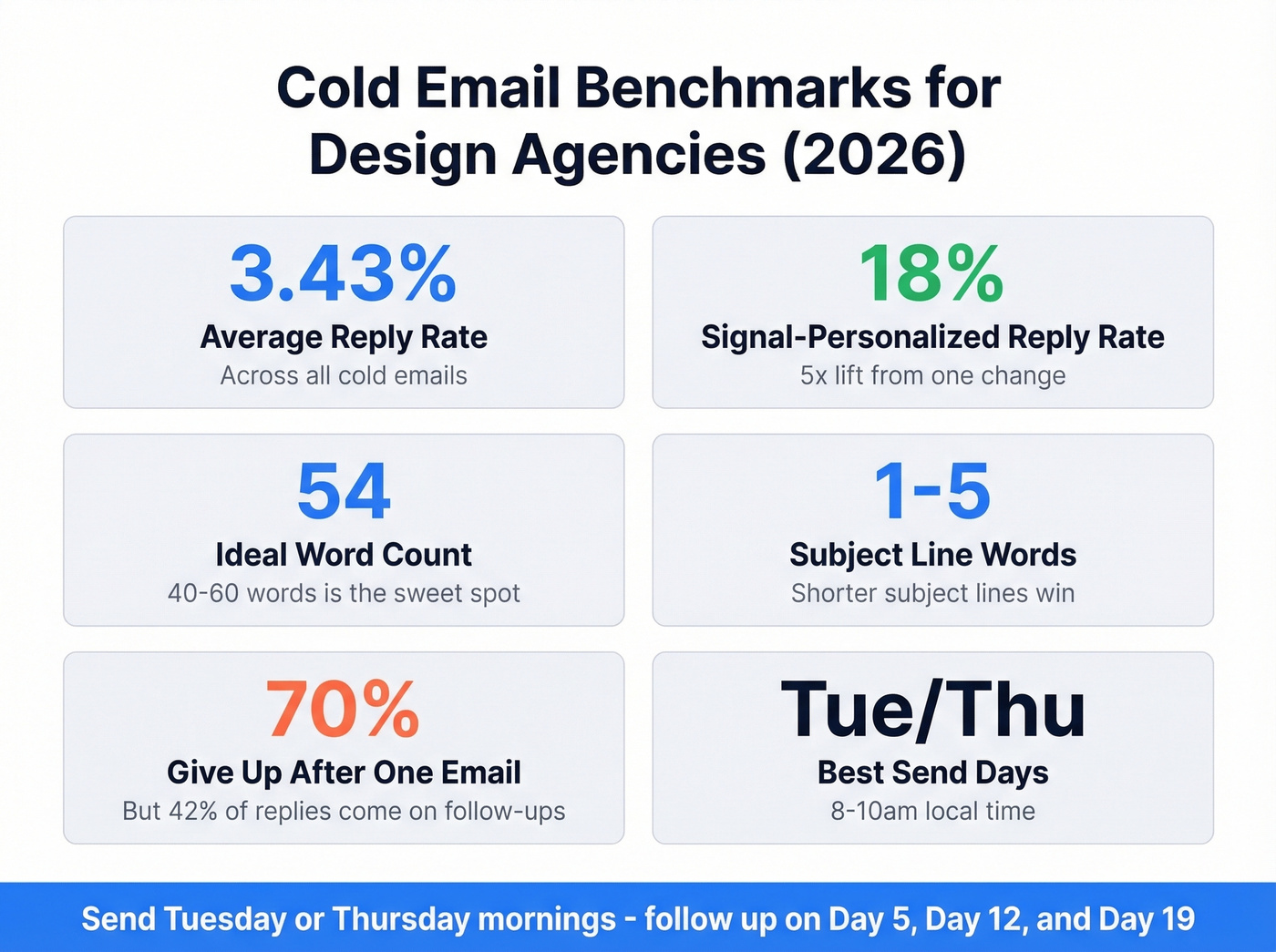 Cold email benchmarks and best practices for design agencies