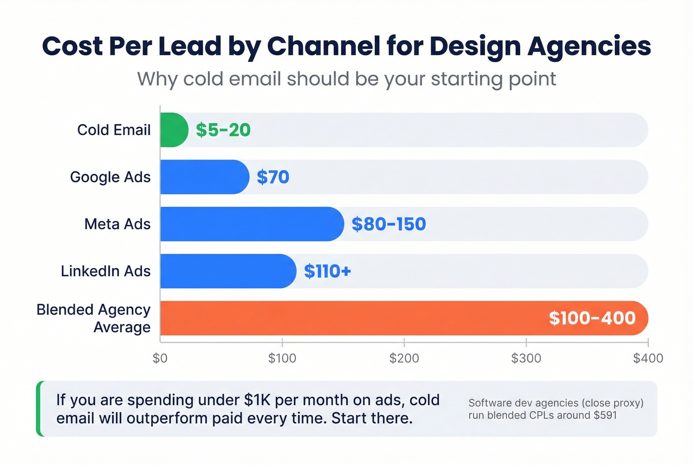 Cost per lead comparison across marketing channels for design agencies