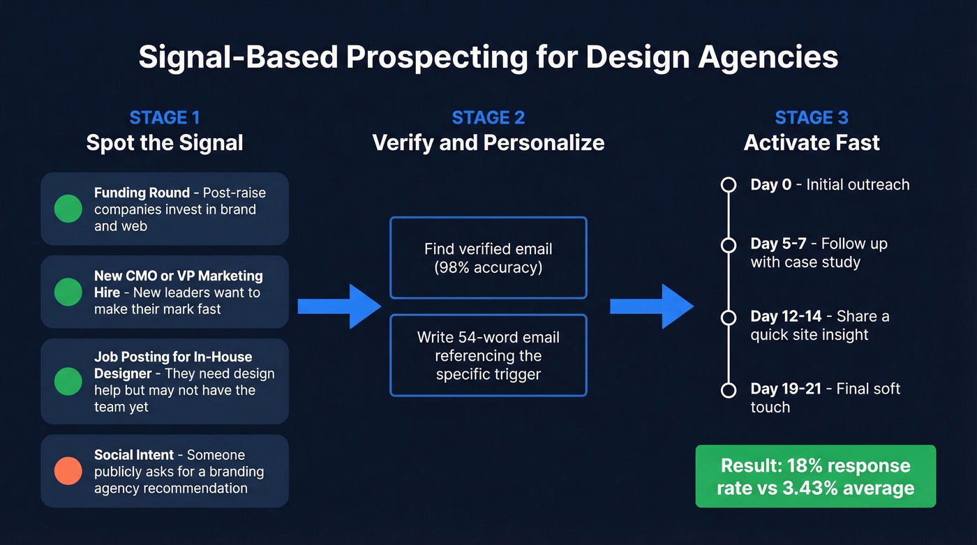 Signal-based prospecting triggers and outreach workflow