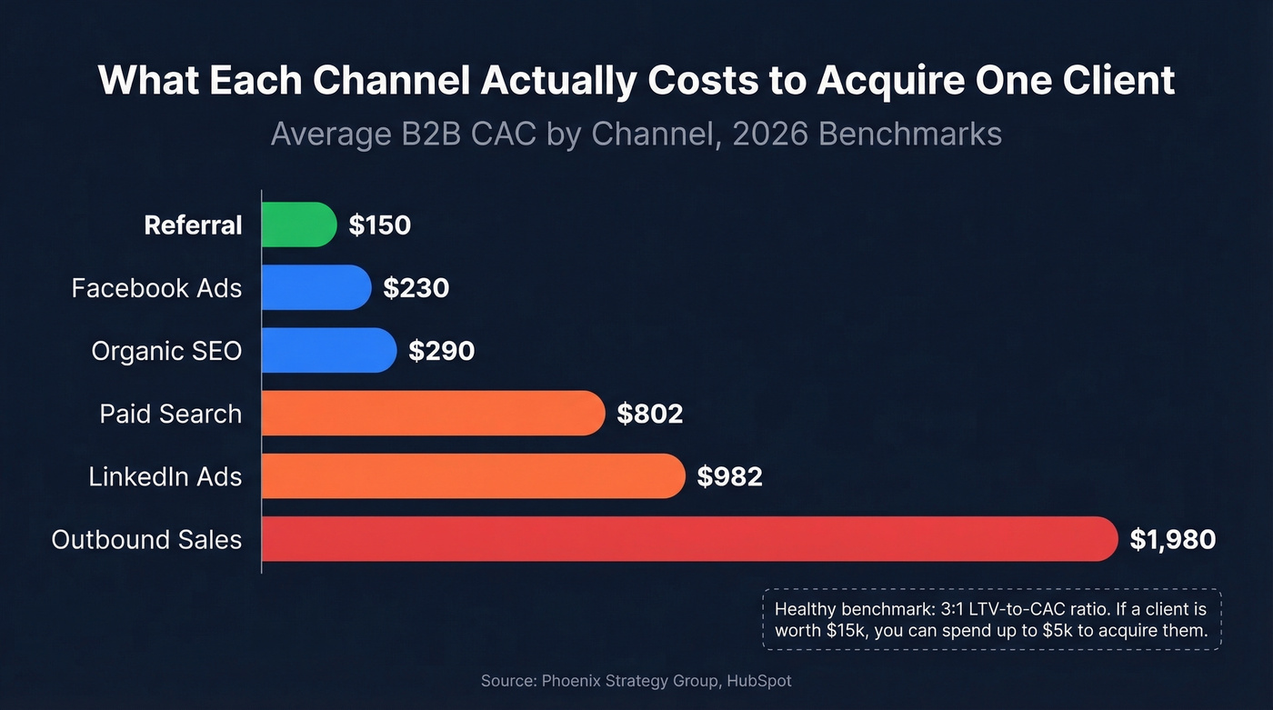 Bar chart comparing CAC across six marketing channels