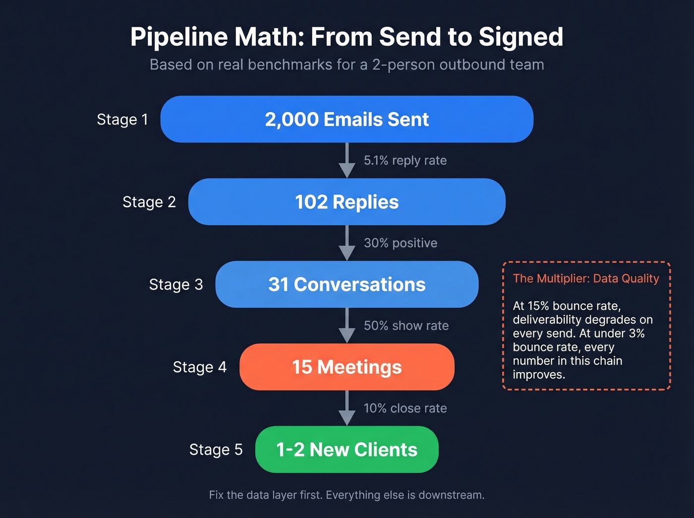 Funnel flow chart showing emails to clients pipeline math