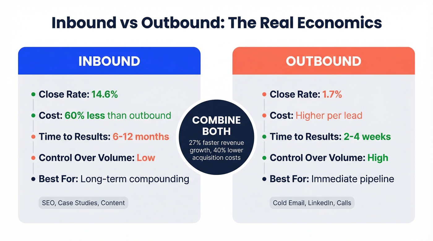 Side-by-side comparison of inbound versus outbound lead generation economics