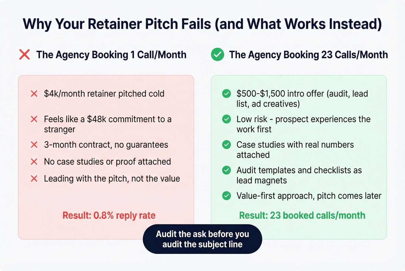 Comparison of failed retainer pitch versus successful intro offer approach